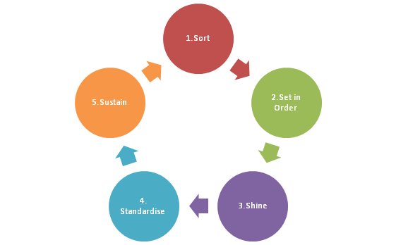 five s methodology, five s