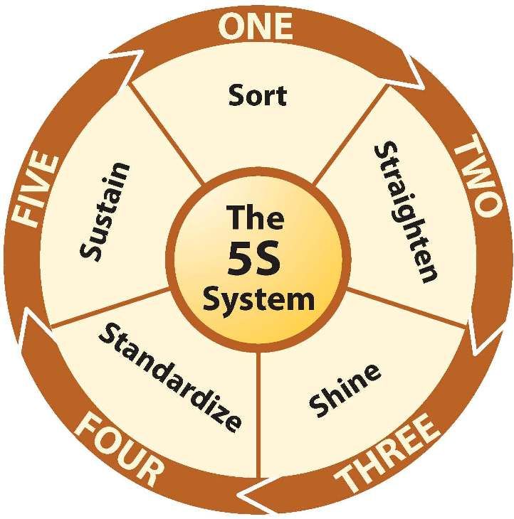 Understanding the Five S Approach