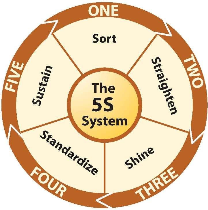 Understanding the Five S Approach