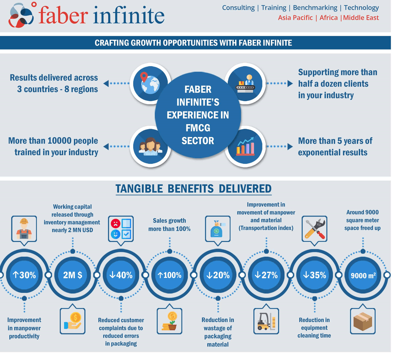 Excellence in FMCG Industry