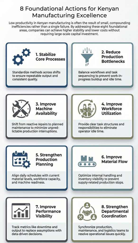 A minimalistic infographic that outlines the 8 foundational actions for improving manufacturing productivity in Kenya 