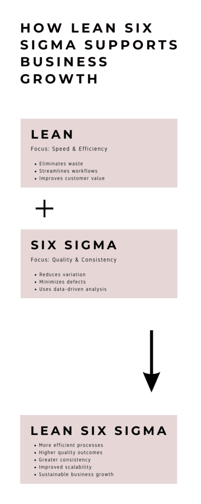 an infographic on how lean six sigma supports business growth