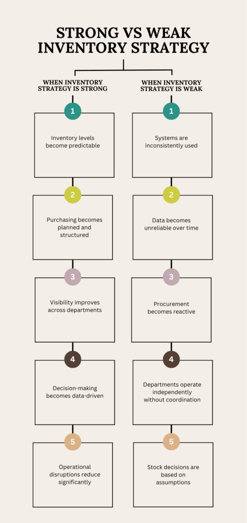 Infographic outlines the difference between strong vs weak inventory strategies