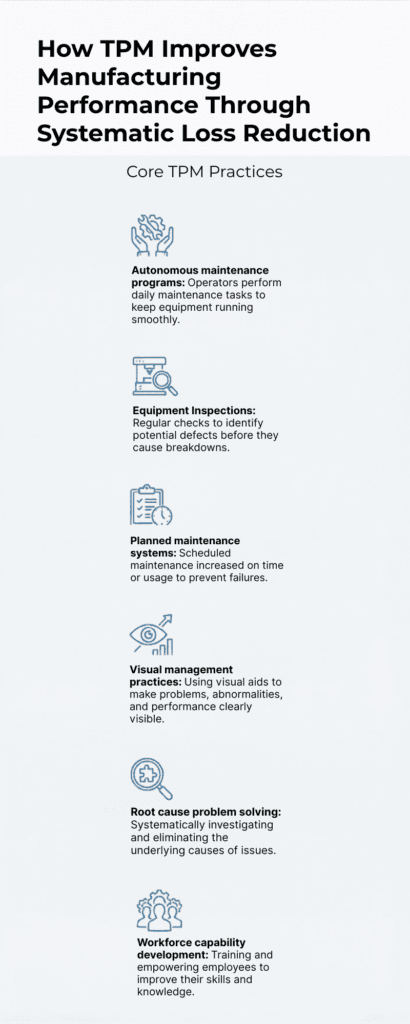 Infographic on how TPM improves manufacturing performance through systematic loss reduction