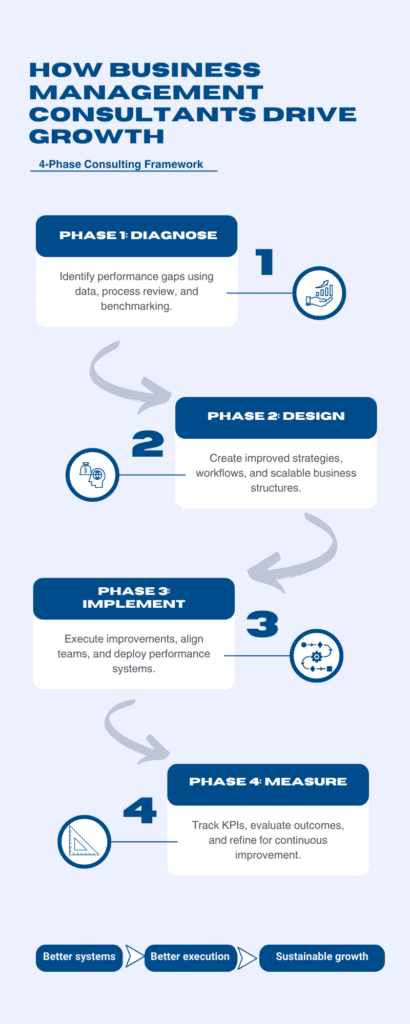Infographic showing the 4-phase business consulting model: Diagnose, Design, Implement, and Measure
