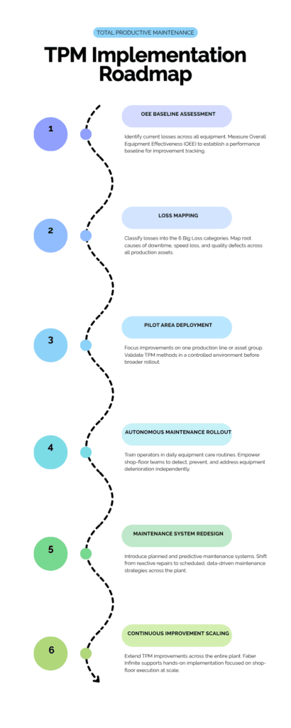 An infographic for TPM Implementation