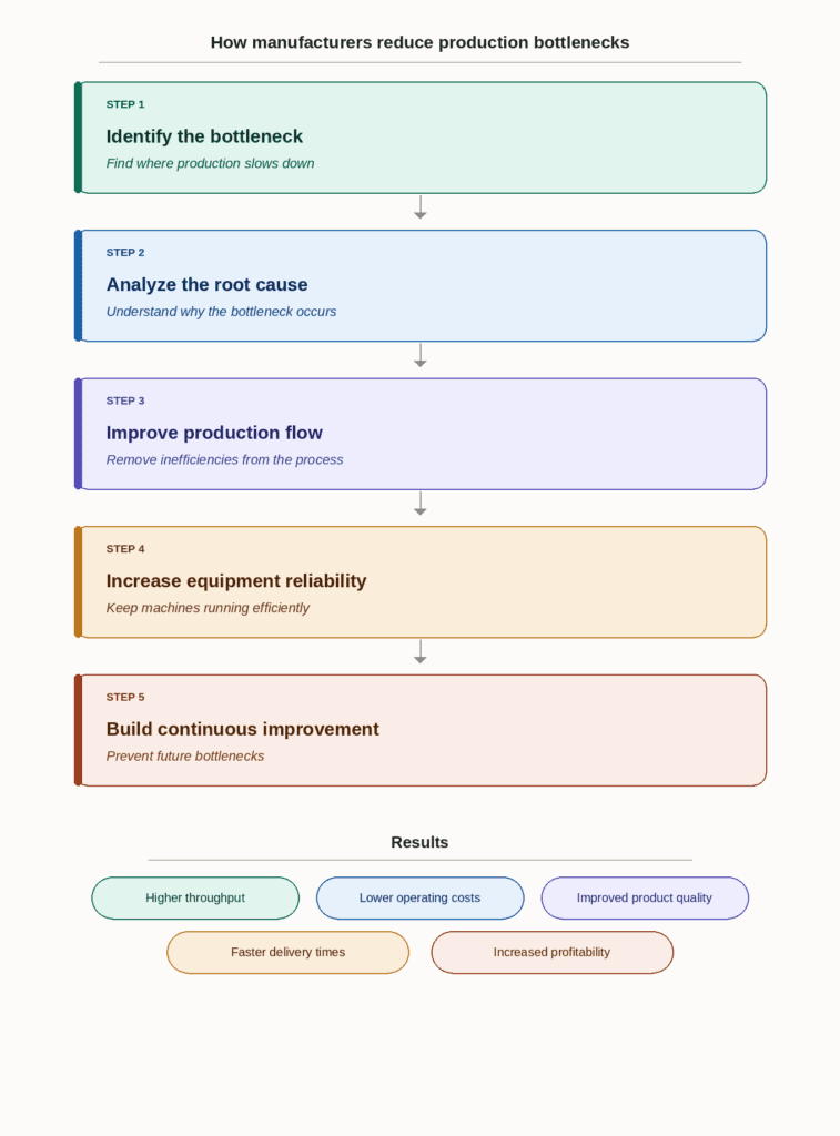 An infographic on how manufacturers can reduce production bottlenecks