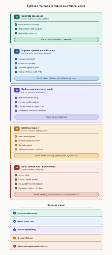An infographic about 5 proven methods to reduce operational costs