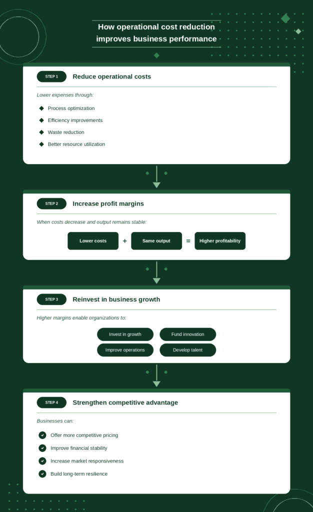 An infographic on how operational cost reduction improves business performance