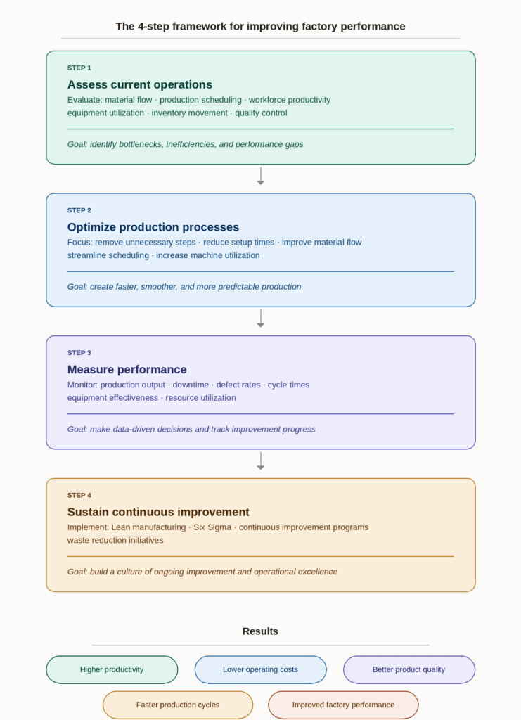 An infographic on the 4-Step framework for improving factory performance