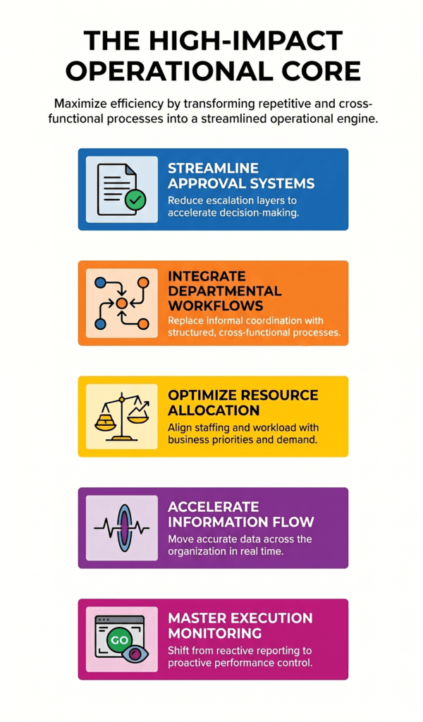 An infographic on high-impact Operational Excellence consulting