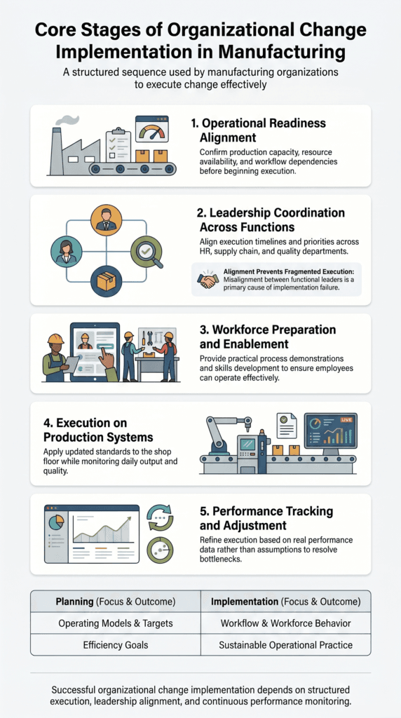 Five core stages of organizational change implementation in Kenyan manufacturing: operational readiness, leadership alignment, workforce training, production execution, and performance monitoring.