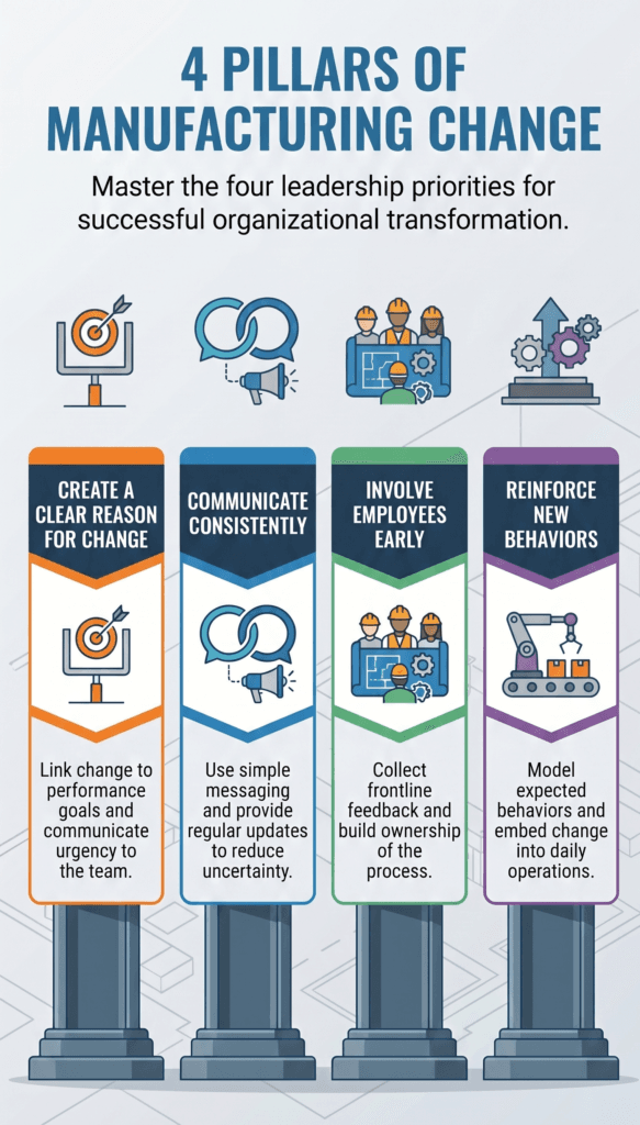 An infographic titled 'Four Pillars of Manufacturing Change' that outlines essential leadership priorities for executing organizational change