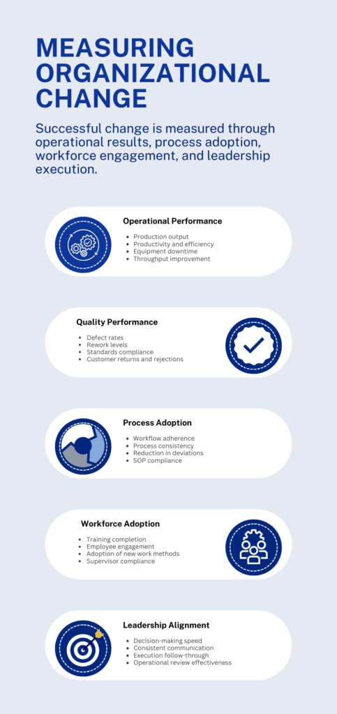 Organizational change measurement framework for manufacturing showing five key areas: operational performance, quality performance, process adoption, workforce adoption, and leadership alignment, along with the metrics used to evaluate change effectiveness.