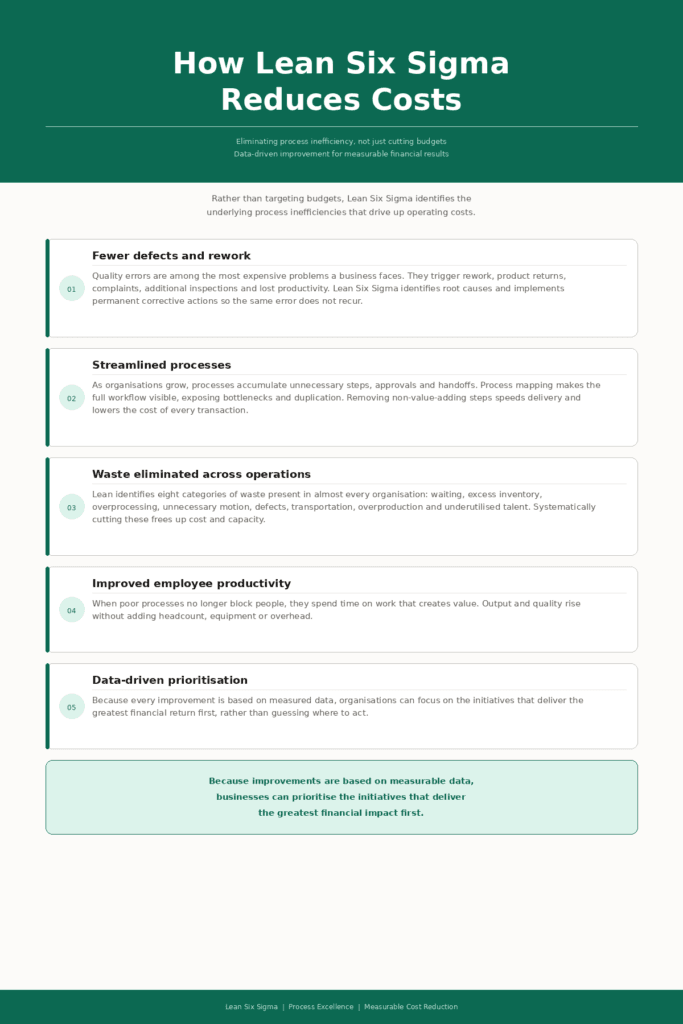 How Lean Six Sigma Helps Reduce Costs 