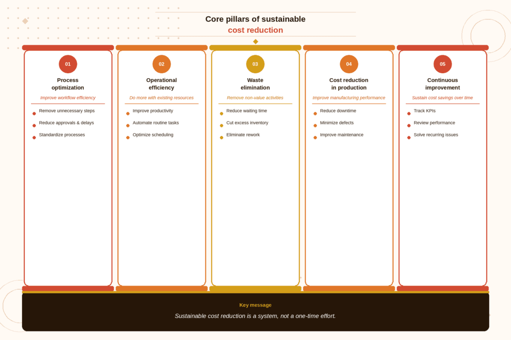 An infographic about the core pillars of sustainable cost reduction