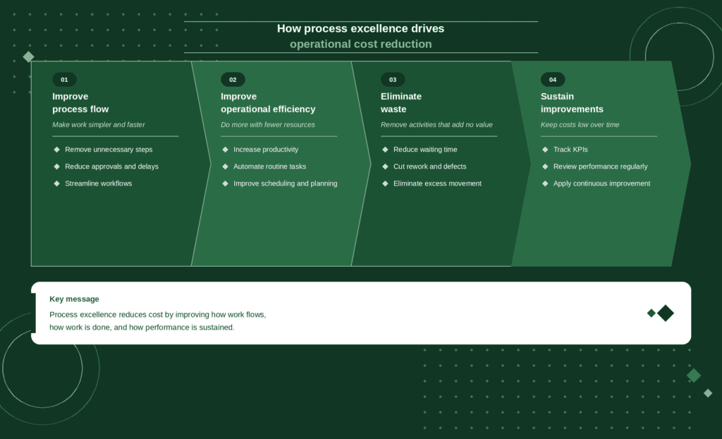An infographic on how process excellence drives operational cost reduction