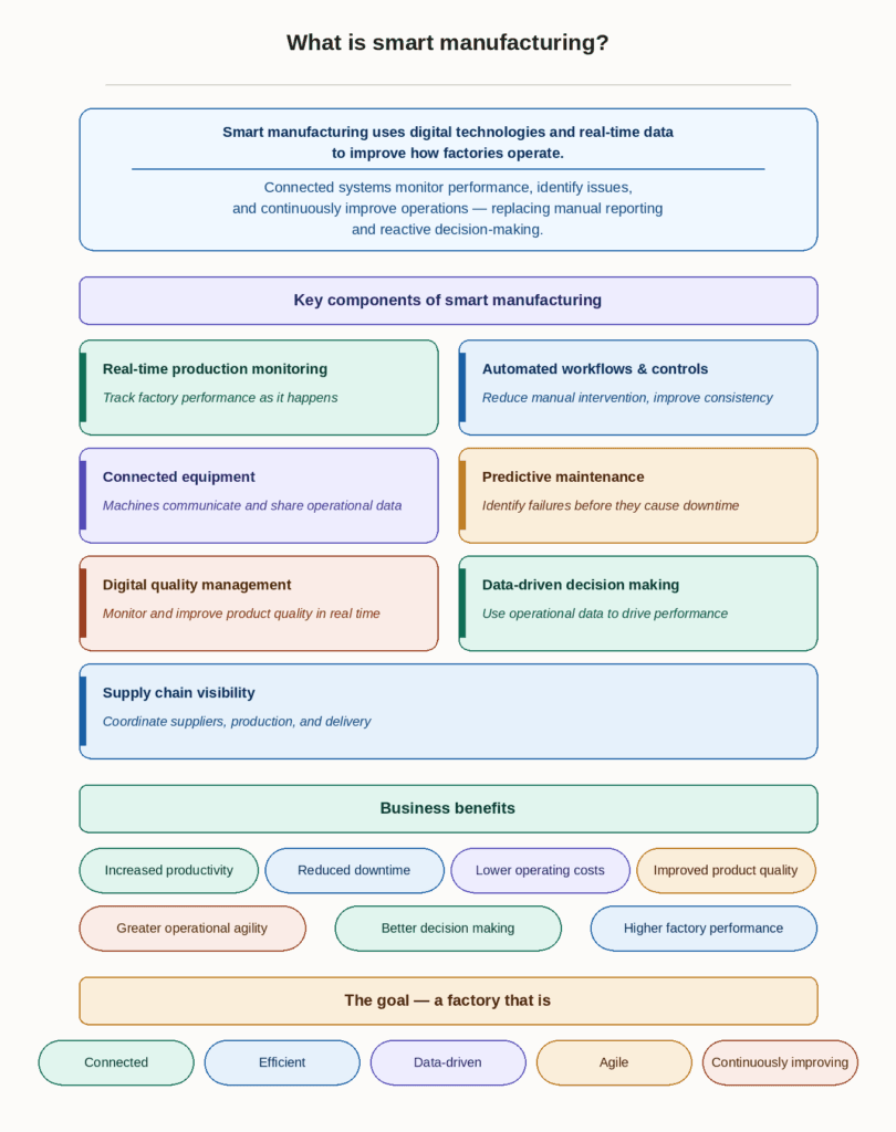 Infographic on Smart Manufacturing