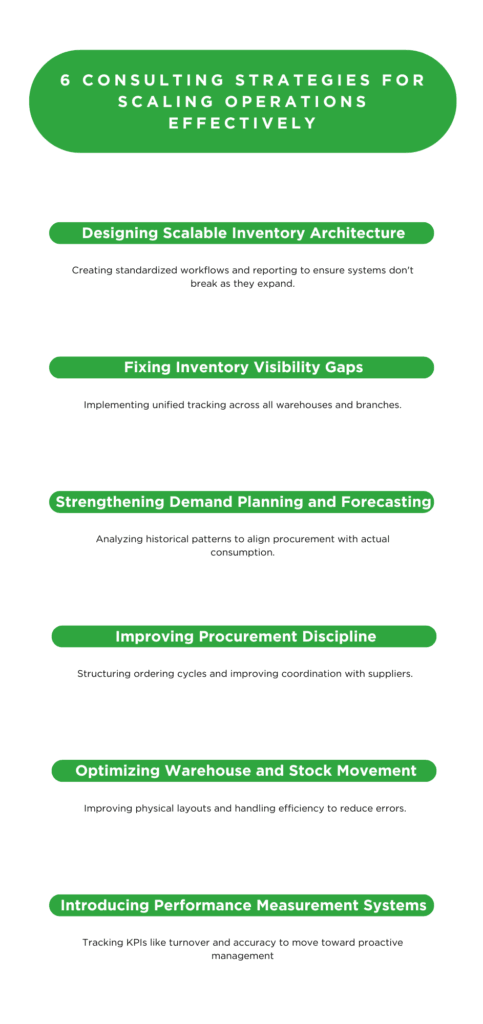 An infographic about the 6 consulting strategies for scaling operations effectively