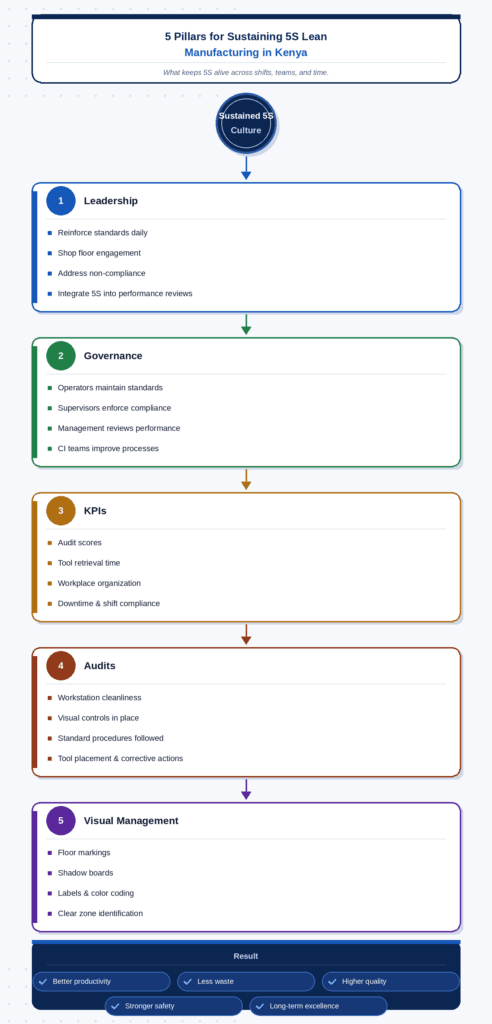Infographic showing the five pillars of sustaining 5S Lean manufacturing culture in Kenya