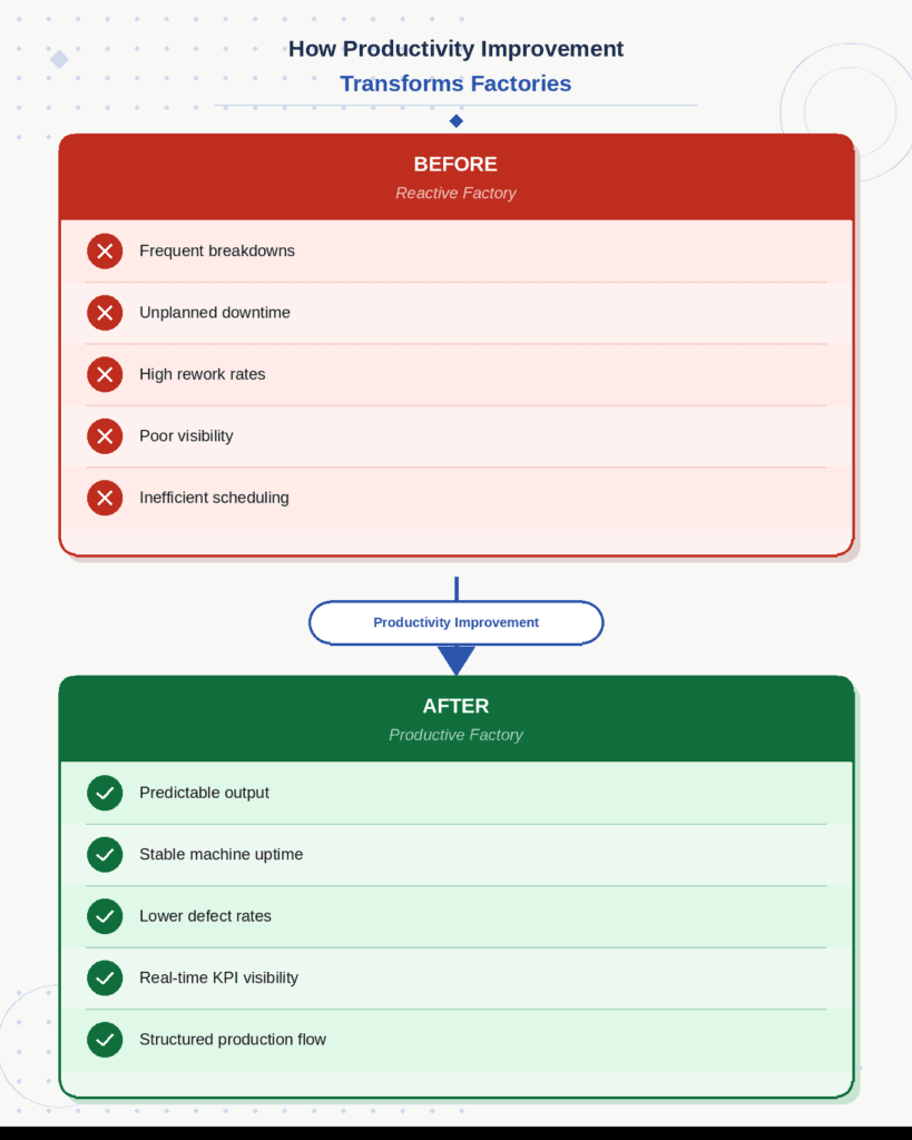 Before and after comparison showing how productivity improvement transforms manufacturing factories in Kenya, shifting from reactive operations with downtime and inefficiencies to structured, data-driven production systems.