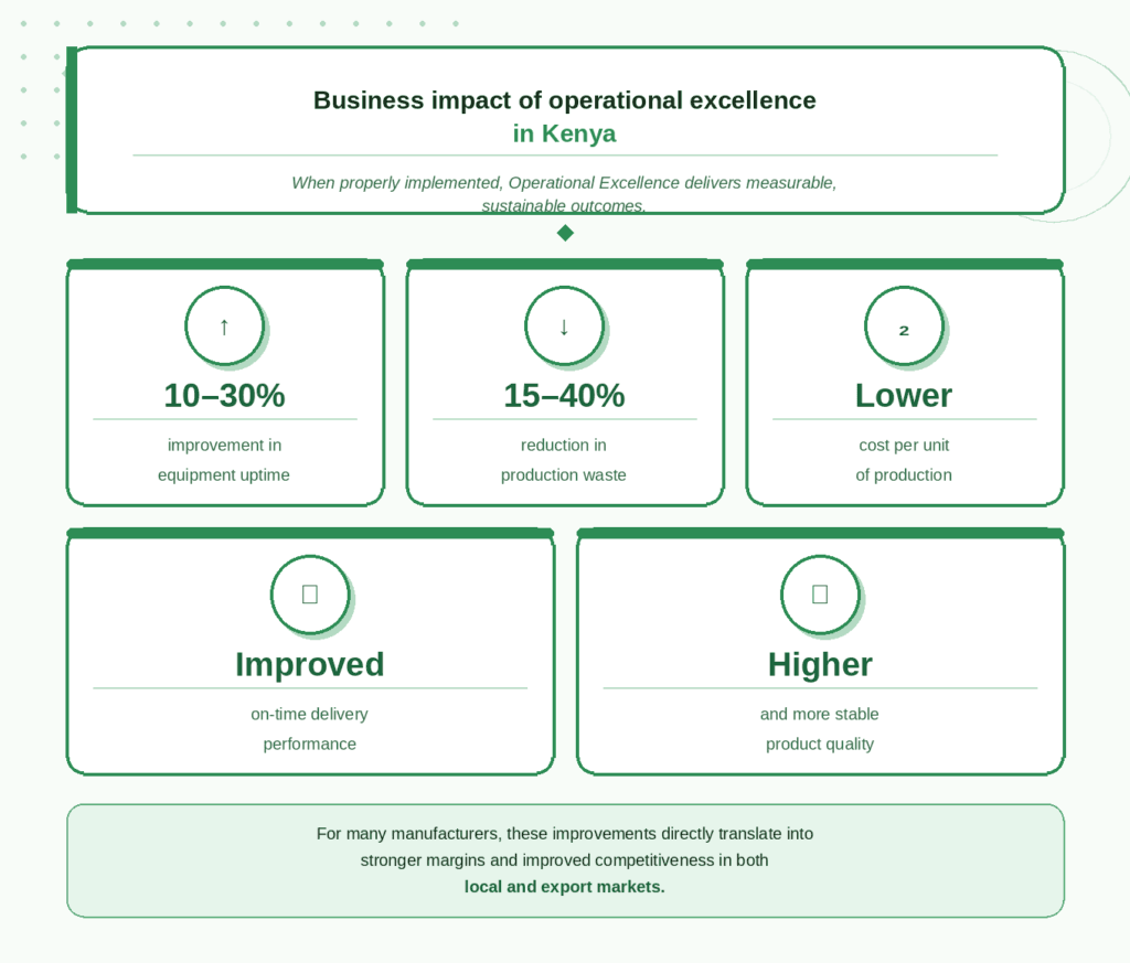 Infographic about the business impact of operational excellence in Kenya
