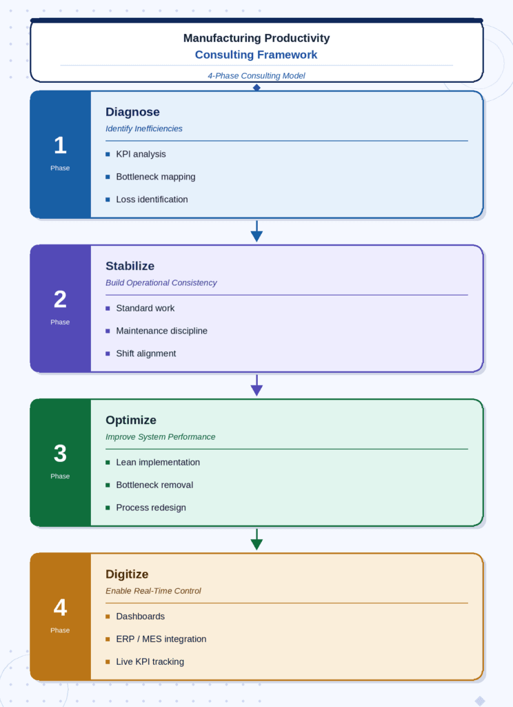 Four-phase manufacturing productivity consulting framework showing Diagnose, Stabilize, Optimize, and Digitize stages used to improve factory performance in Kenya.