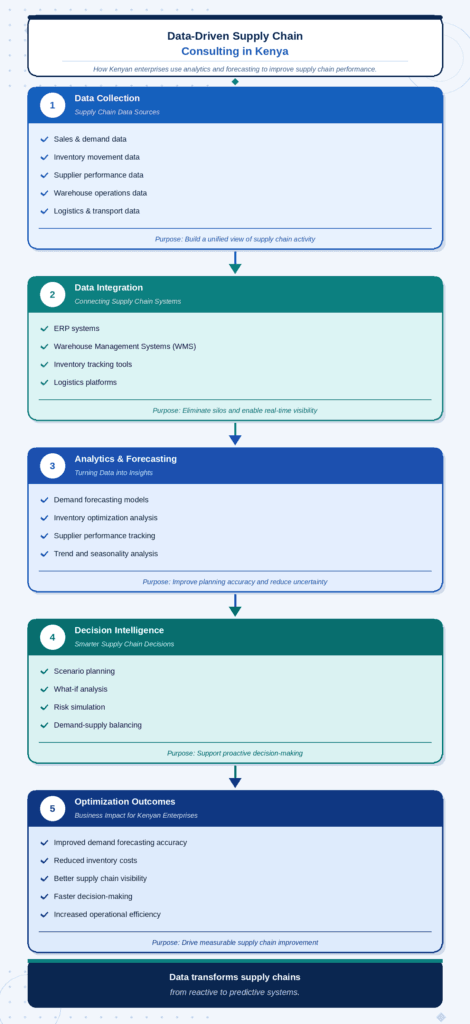 Infographic showing data-driven supply chain consulting in Kenya, illustrating how enterprises use data collection, system integration, analytics, forecasting, and decision intelligence to improve supply chain performance. 