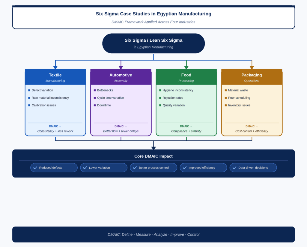 Infographic summarizing Six Sigma case studies in Egyptian manufacturing industries, showing how DMAIC improves textile, automotive, food processing, and packaging operations by reducing defects, waste, and process variation.