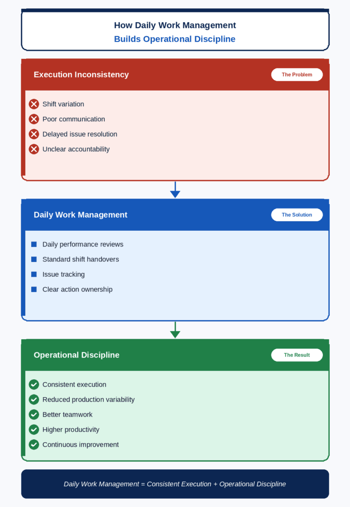 Infographic showing how Daily Work Management improves operational discipline in Egyptian factories by reducing execution inconsistency through daily performance reviews, standardized communication, issue tracking, and accountability, leading to improved productivity and consistent manufacturing performance. 
