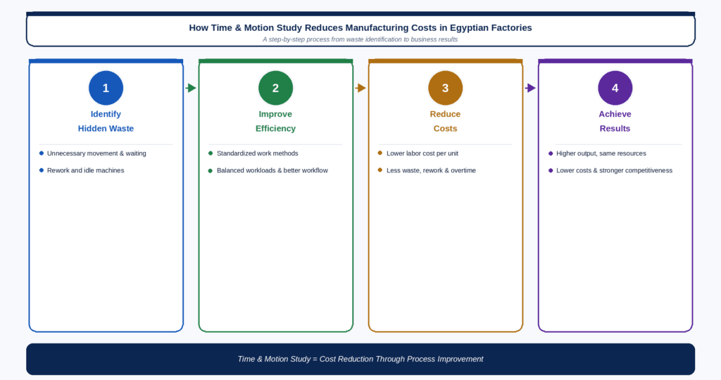 Infographic showing how a Time and Motion Study reduces manufacturing costs in Egyptian factories by identifying waste, improving workflows, reducing overtime and material waste, increasing machine utilization, and lowering cost per unit.