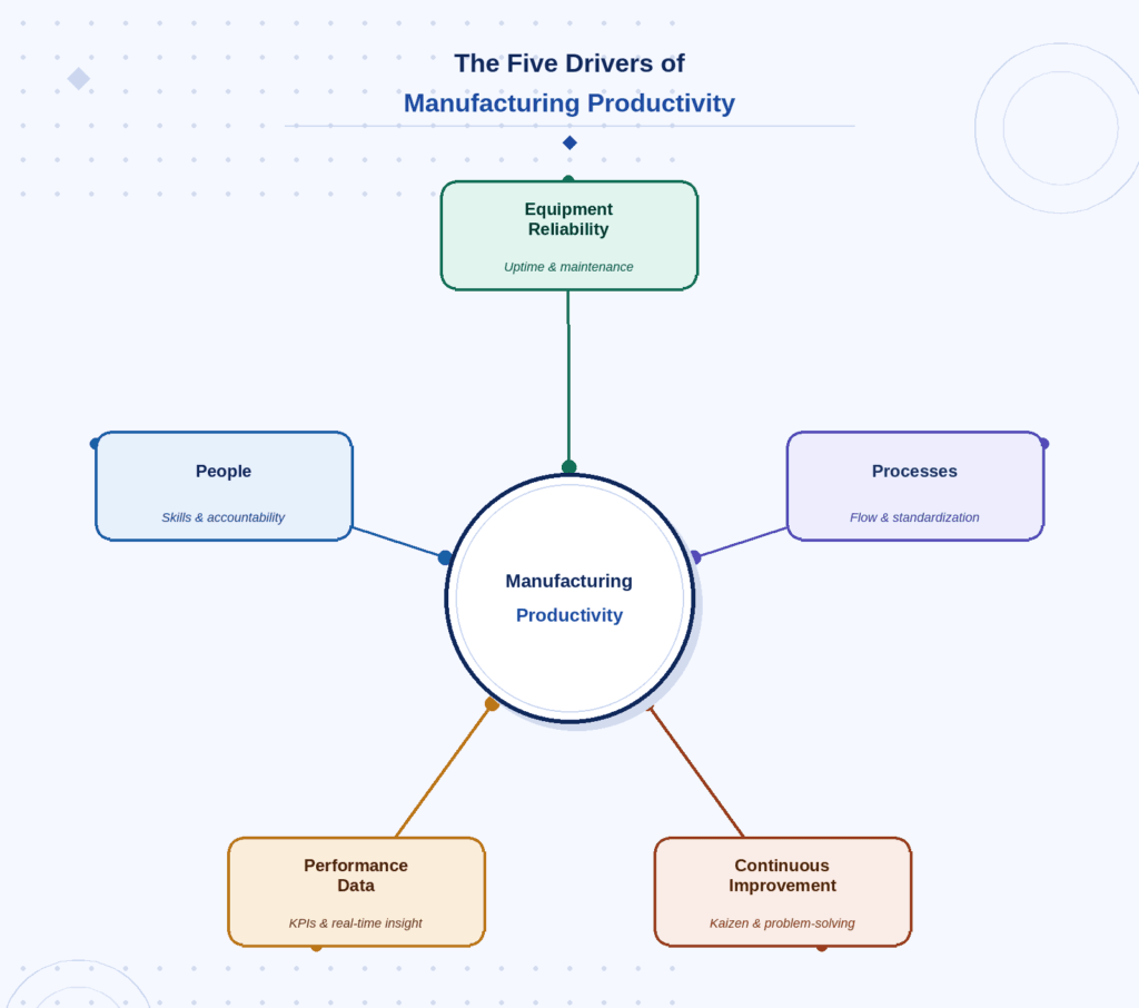 Infographic showing the five drivers of manufacturing productivity: people, processes, equipment reliability, performance data, and continuous improvement. 