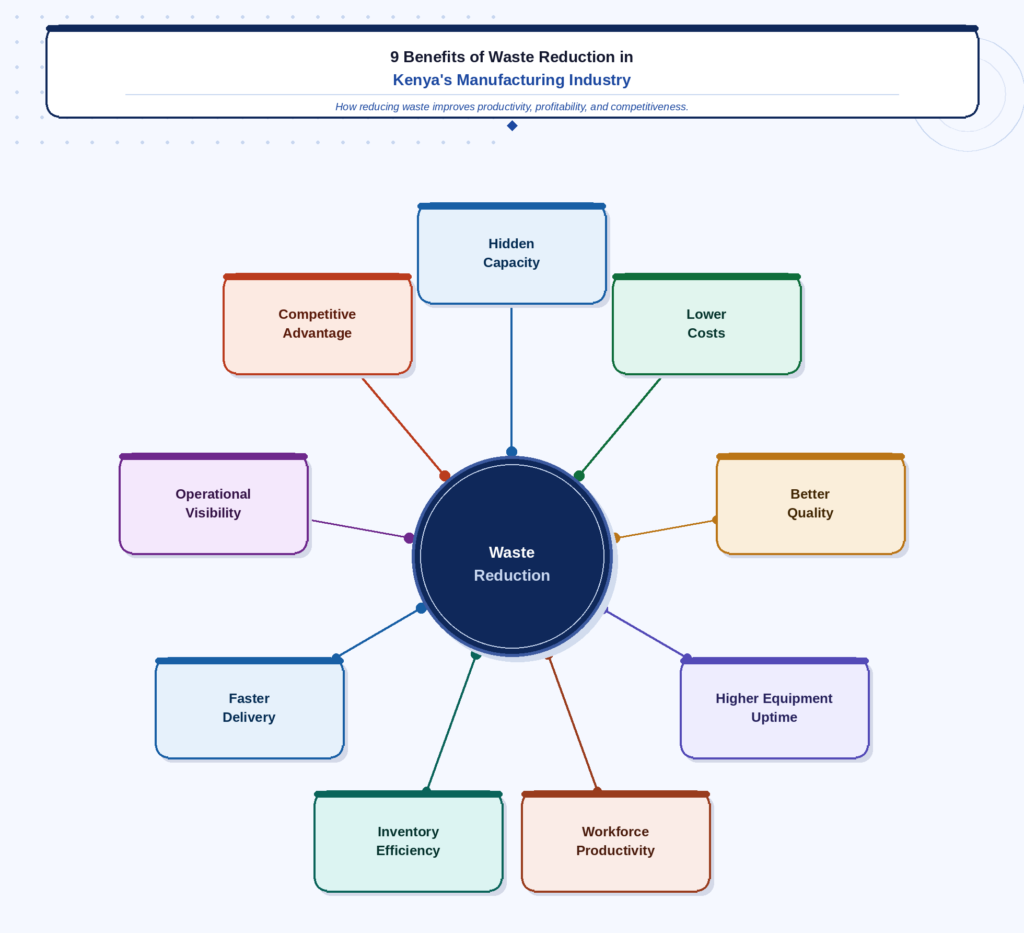 Infographic illustrating nine key benefits of waste reduction in Kenya's manufacturing industry