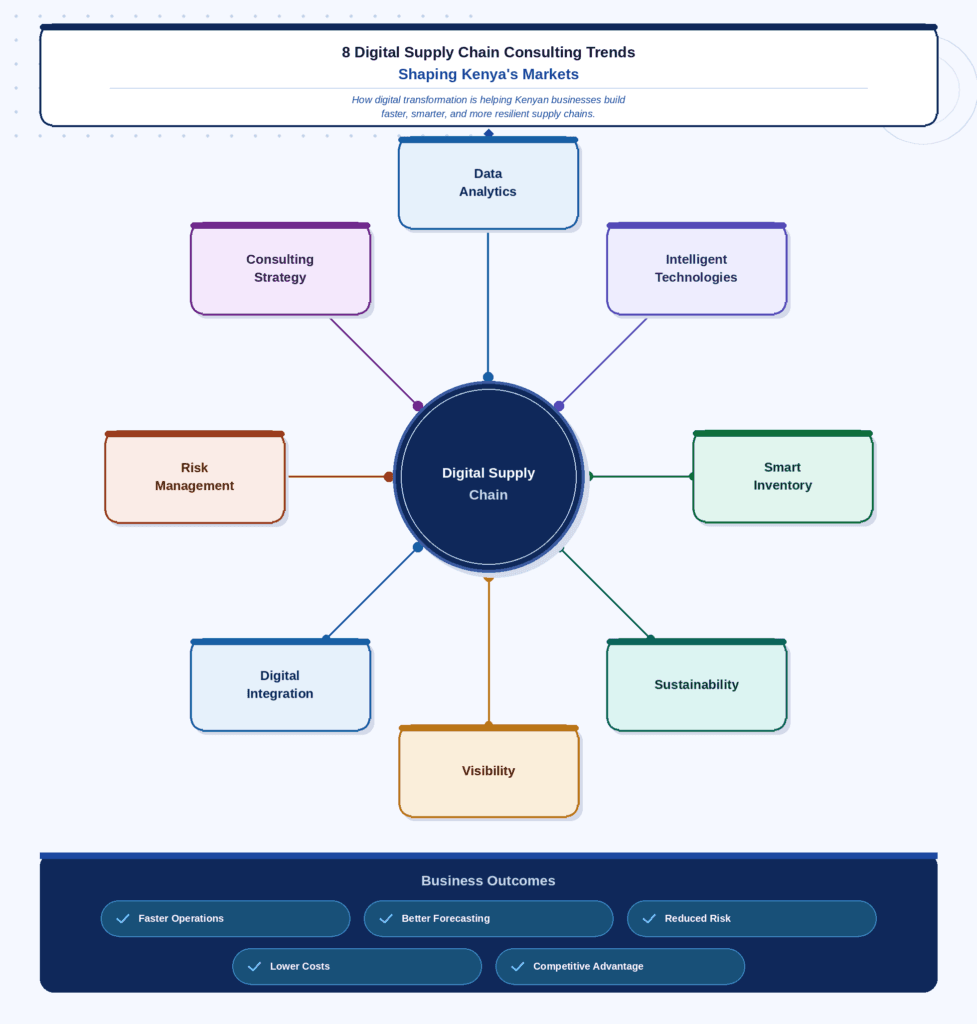Infographic showing eight digital supply chain consulting trends shaping Kenya's markets: data-driven decision-making, end-to-end digital transformation, artificial intelligence, smart inventory management, supply chain risk management, sustainability, real-time visibility, and strategic consulting. The infographic highlights how these trends improve operational efficiency, resilience, visibility, customer satisfaction, and long-term competitiveness.