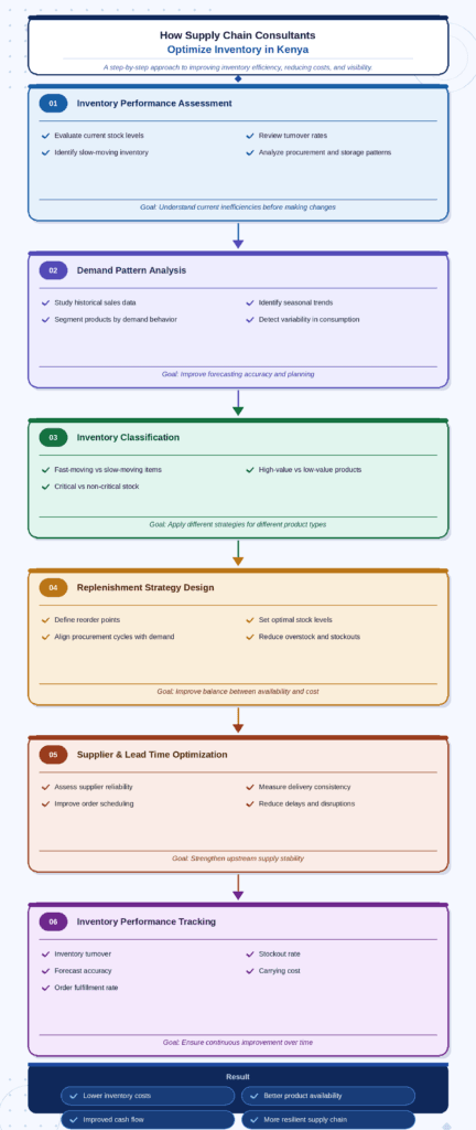 Step-by-step infographic showing how supply chain consultants optimize inventory in Kenya through assessment, demand analysis, inventory classification, replenishment planning, supplier optimization, and performance tracking. 
