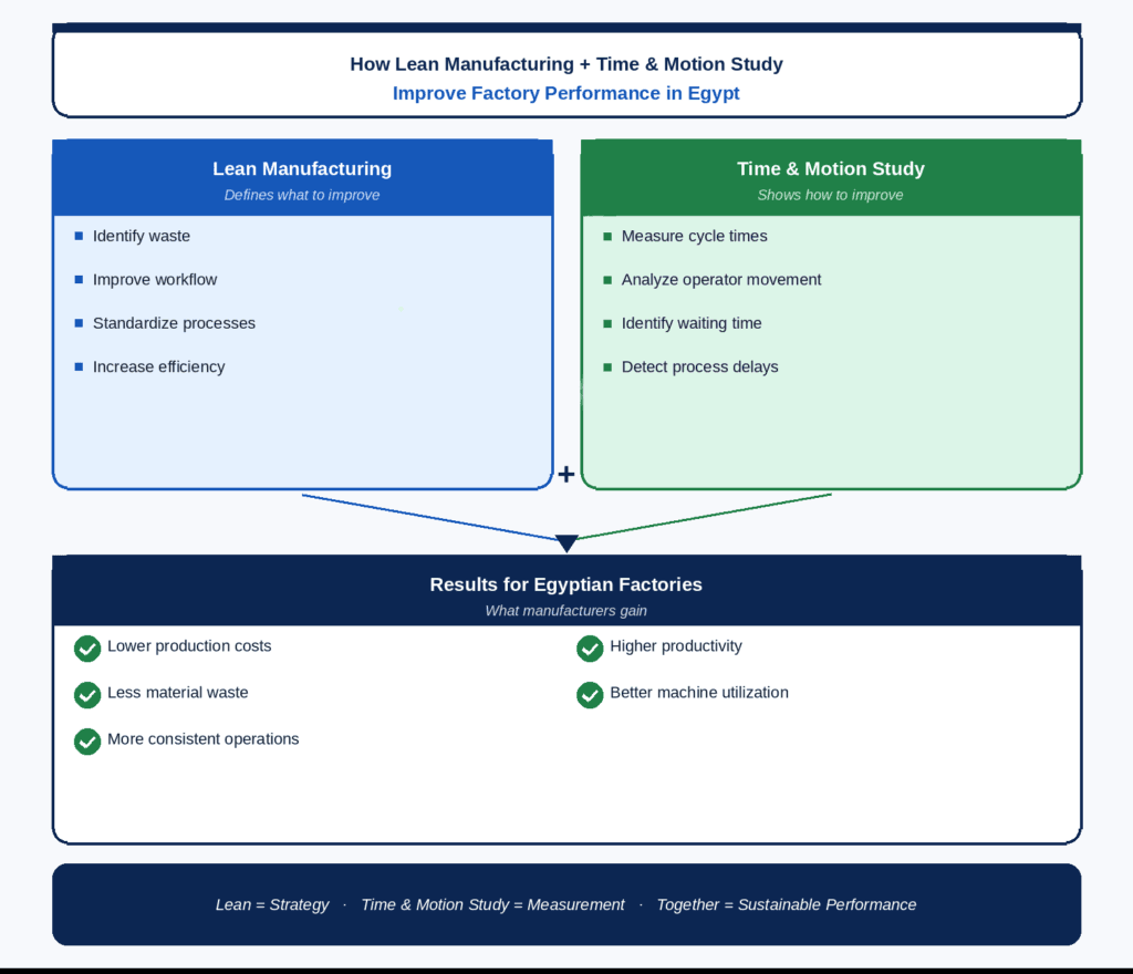 Infographic explaining how Lean Manufacturing and Time & Motion Study work together in Egyptian factories. 