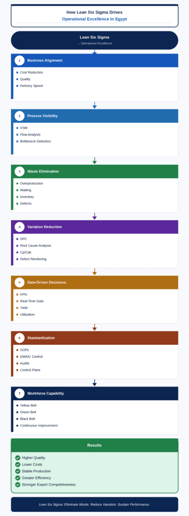Infographic showing how Lean Six Sigma consulting improves operational excellence in Egypt through business alignment, process visibility, waste elimination, variation reduction, data-driven decision making, standardization, and workforce capability. 