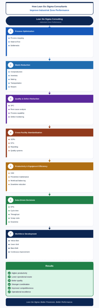 Infographic showing how Lean Six Sigma consultants improve industrial zone performance through process optimization, waste reduction, quality improvement, cross-facility standardization, equipment efficiency, data-driven decision making, and workforce development. 