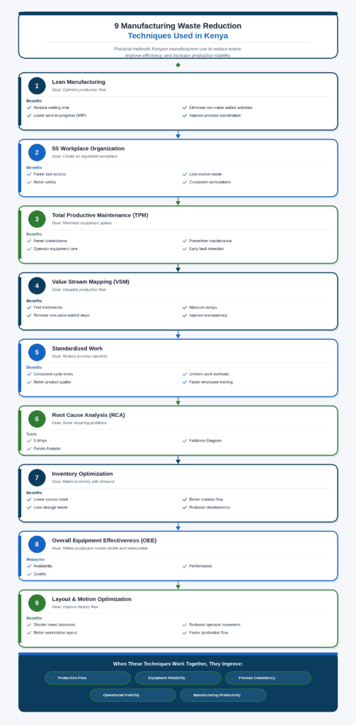 Infographic showing nine manufacturing waste reduction techniques used in Kenya