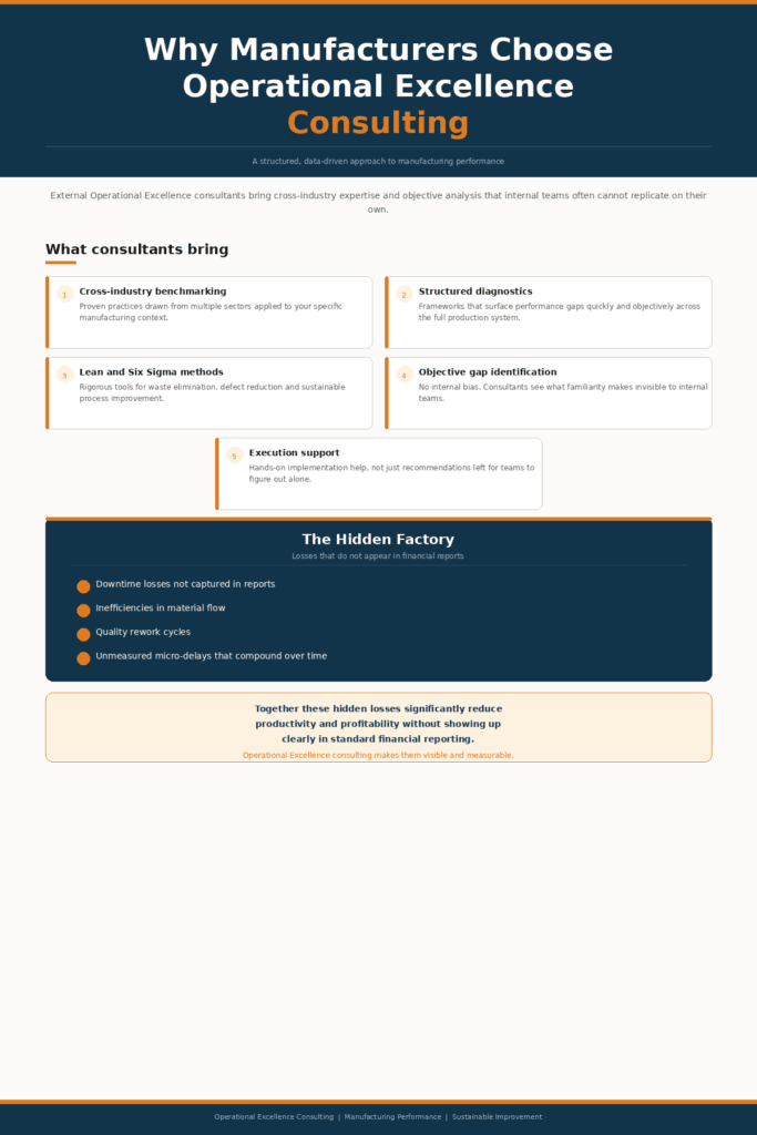infographic on why manufacturers choose Operational Excellence consulting
