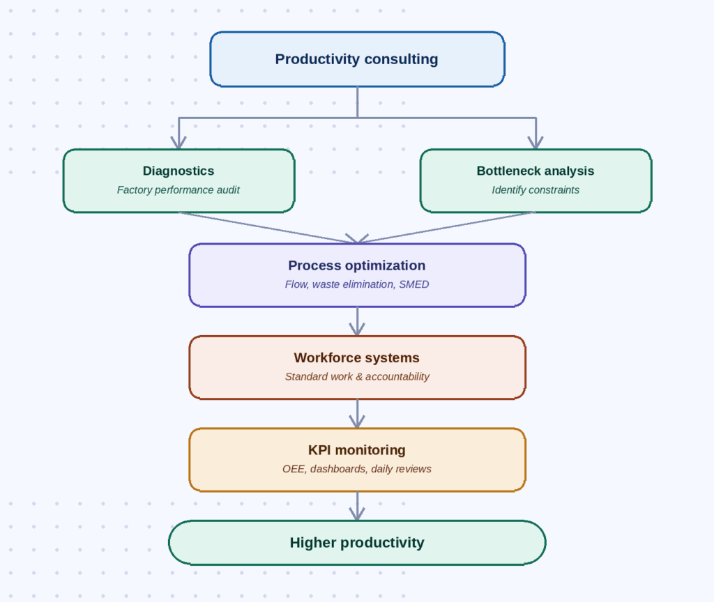 Infographic illustrating the manufacturing productivity consulting process, showing four stages: factory assessment, bottleneck analysis, process optimization, and KPI-based performance monitoring.