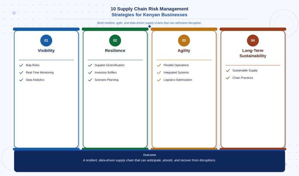 Infographic illustrating ten supply chain risk management strategies for Kenyan businesses: mapping supply chain risks, improving end-to-end visibility, diversifying suppliers, using data analytics, optimizing inventory, building agile operations, conducting scenario planning, integrating supply chain systems, embedding sustainability, and strengthening logistics networks. The infographic emphasizes resilience, visibility, operational continuity, and long-term competitiveness. 