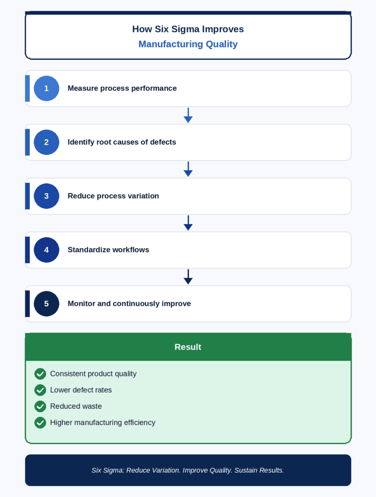 Infographic showing how Six Sigma consultants improve manufacturing in Egypt 