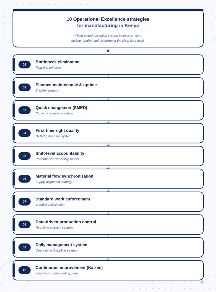 Infographic about 10 operational excellence strategies for manufacturing in Kenya