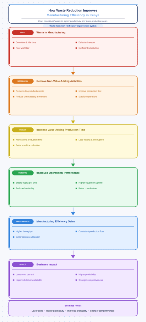 Infographic outlining How Waste Reduction Improves Manufacturing Efficiency in Kenya 