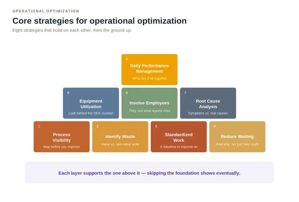 Pyramid of 8 strategies for operational efficiency in manufacturing, from process visibility to daily performance management